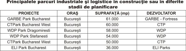 Sectorul imobiliar comercial, după primul semestru